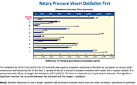 Rotary Pressure Vessel Oxidation Test